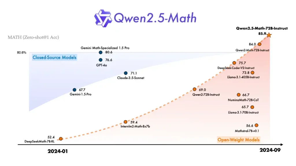 grafica de qwen en matemáticas